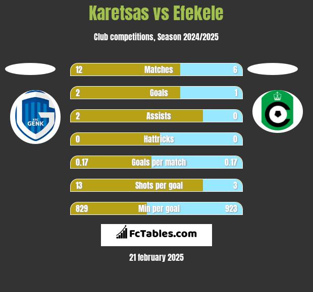 Karetsas vs Efekele h2h player stats