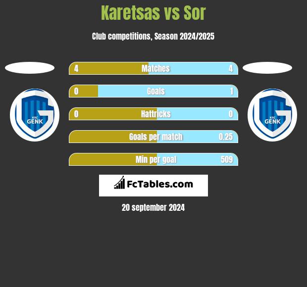 Karetsas vs Sor h2h player stats