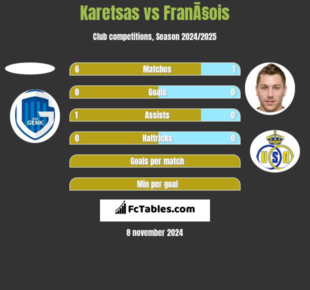 Karetsas vs FranÃ§ois h2h player stats