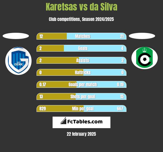 Karetsas vs da Silva h2h player stats