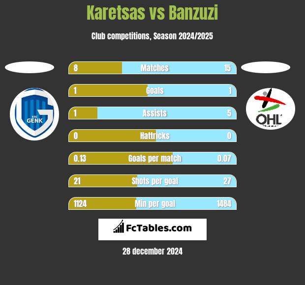 Karetsas vs Banzuzi h2h player stats