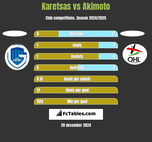 Karetsas vs Akimoto h2h player stats