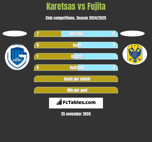 Karetsas vs Fujita h2h player stats