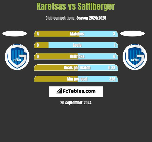 Karetsas vs Sattlberger h2h player stats