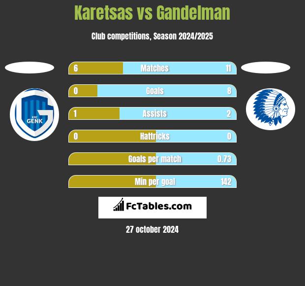 Karetsas vs Gandelman h2h player stats