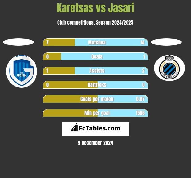 Karetsas vs Jasari h2h player stats