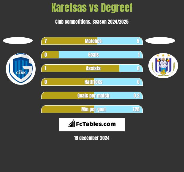 Karetsas vs Degreef h2h player stats