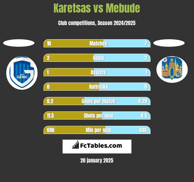 Karetsas vs Mebude h2h player stats