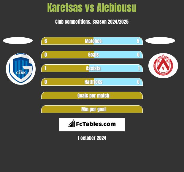 Karetsas vs Alebiousu h2h player stats