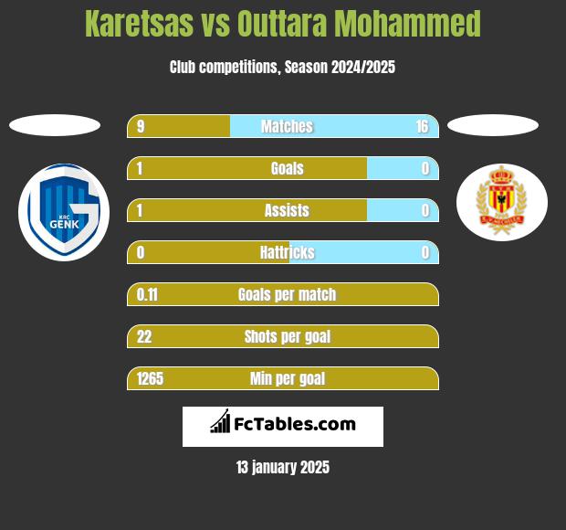 Karetsas vs Outtara Mohammed h2h player stats