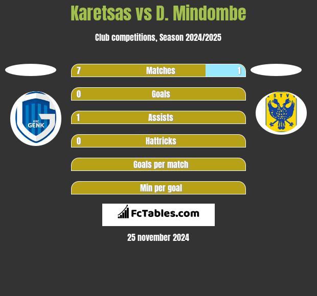 Karetsas vs D. Mindombe h2h player stats