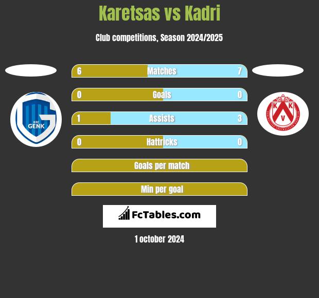 Karetsas vs Kadri h2h player stats