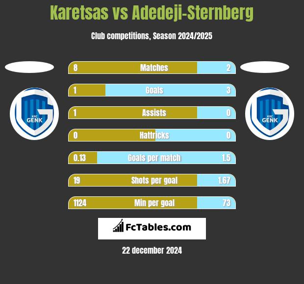 Karetsas vs Adedeji-Sternberg h2h player stats