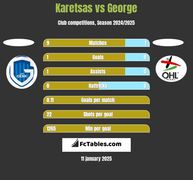 Karetsas vs George h2h player stats