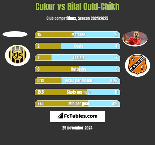 Cukur vs Bilal Ould-Chikh h2h player stats