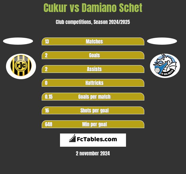 Cukur vs Damiano Schet h2h player stats