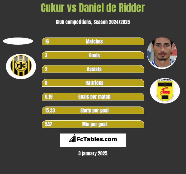 Cukur vs Daniel de Ridder h2h player stats