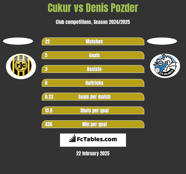 Cukur vs Denis Pozder h2h player stats