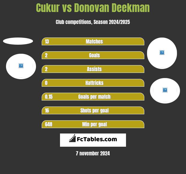 Cukur vs Donovan Deekman h2h player stats