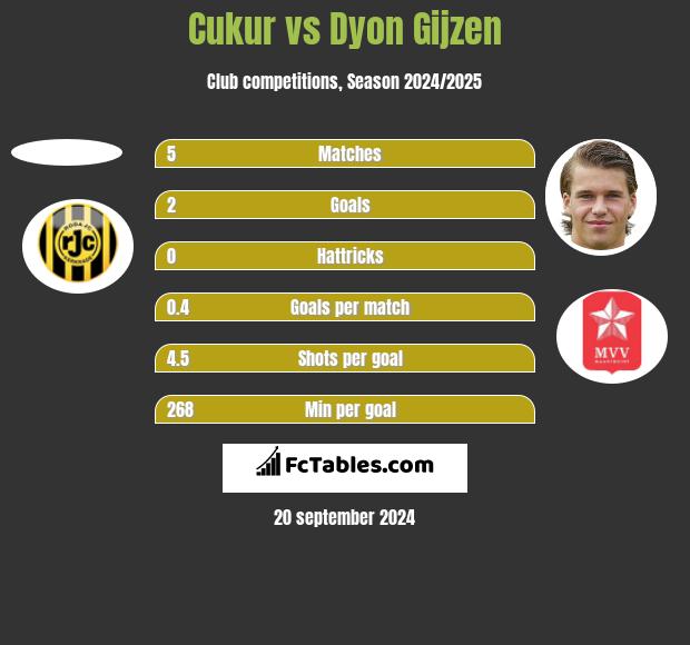 Cukur vs Dyon Gijzen h2h player stats