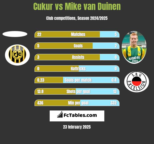 Cukur vs Mike van Duinen h2h player stats