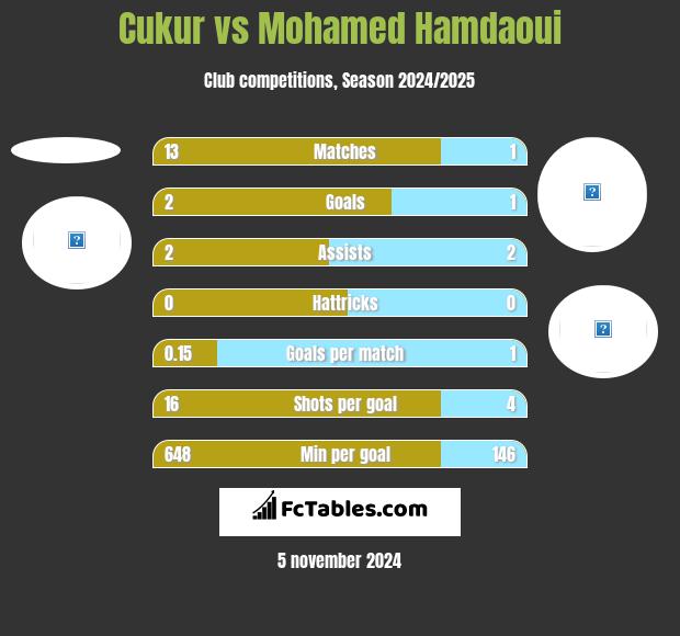 Cukur vs Mohamed Hamdaoui h2h player stats