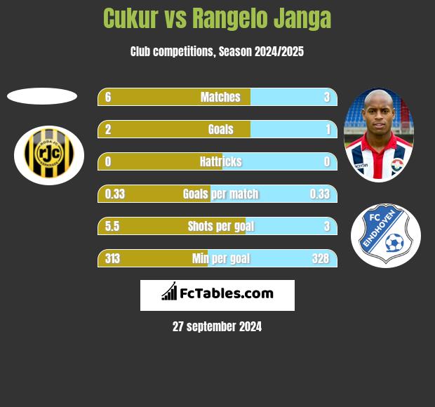 Cukur vs Rangelo Janga h2h player stats