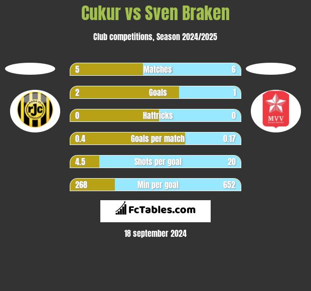 Cukur vs Sven Braken h2h player stats