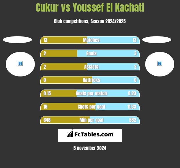 Cukur vs Youssef El Kachati h2h player stats