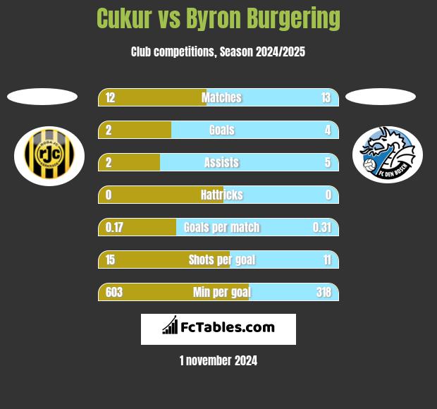 Cukur vs Byron Burgering h2h player stats