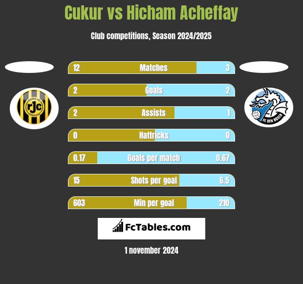 Cukur vs Hicham Acheffay h2h player stats