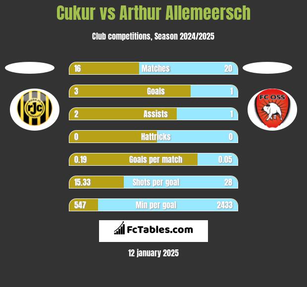 Cukur vs Arthur Allemeersch h2h player stats