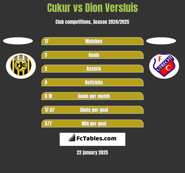 Cukur vs Dion Versluis h2h player stats