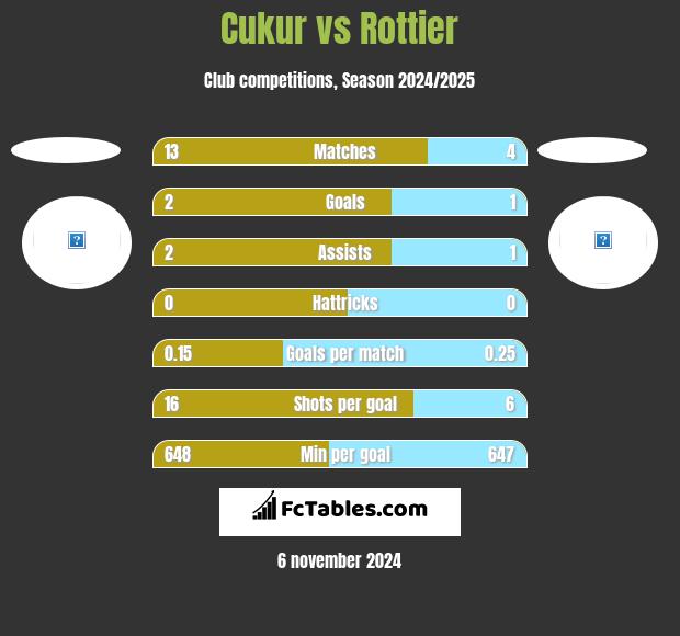 Cukur vs Rottier h2h player stats