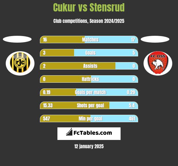 Cukur vs Stensrud h2h player stats