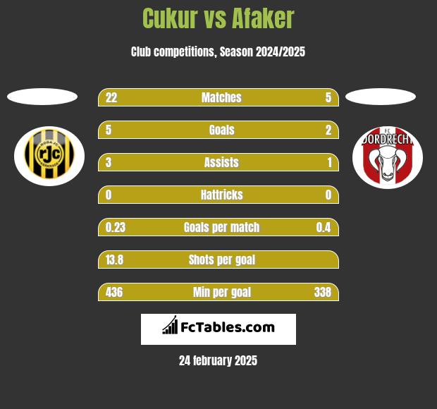 Cukur vs Afaker h2h player stats