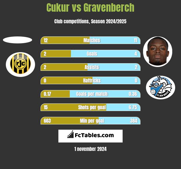 Cukur vs Gravenberch h2h player stats