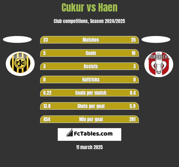 Cukur vs Haen h2h player stats