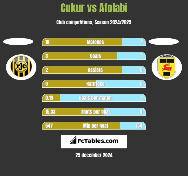 Cukur vs Afolabi h2h player stats