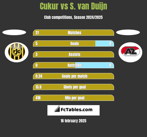 Cukur vs S. van Duijn h2h player stats