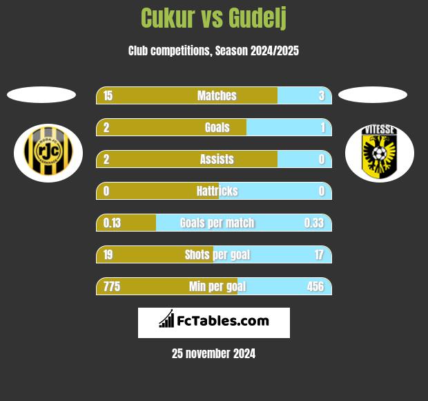 Cukur vs Gudelj h2h player stats