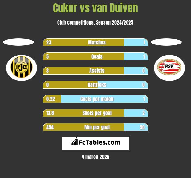 Cukur vs van Duiven h2h player stats