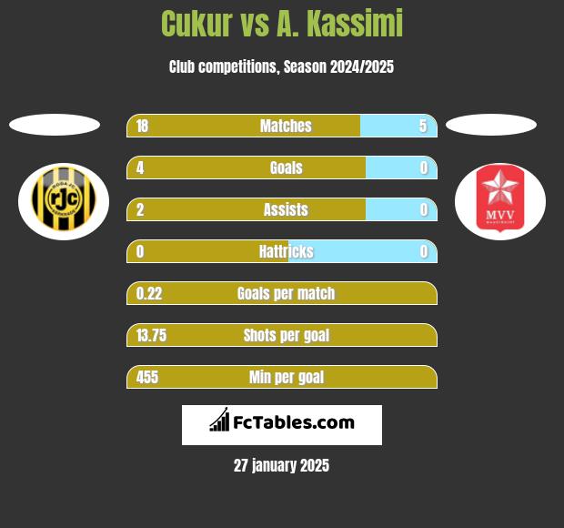 Cukur vs A. Kassimi h2h player stats