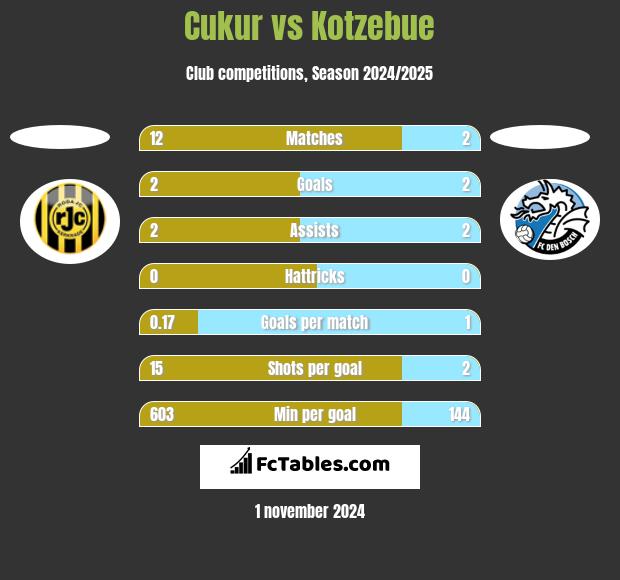 Cukur vs Kotzebue h2h player stats