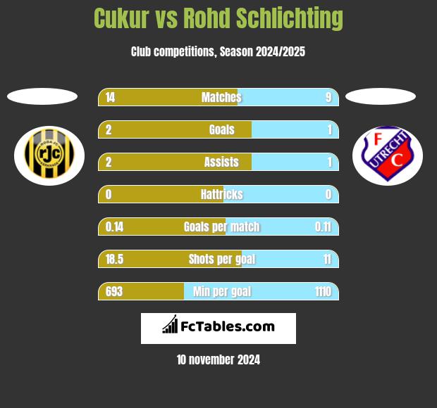 Cukur vs Rohd Schlichting h2h player stats