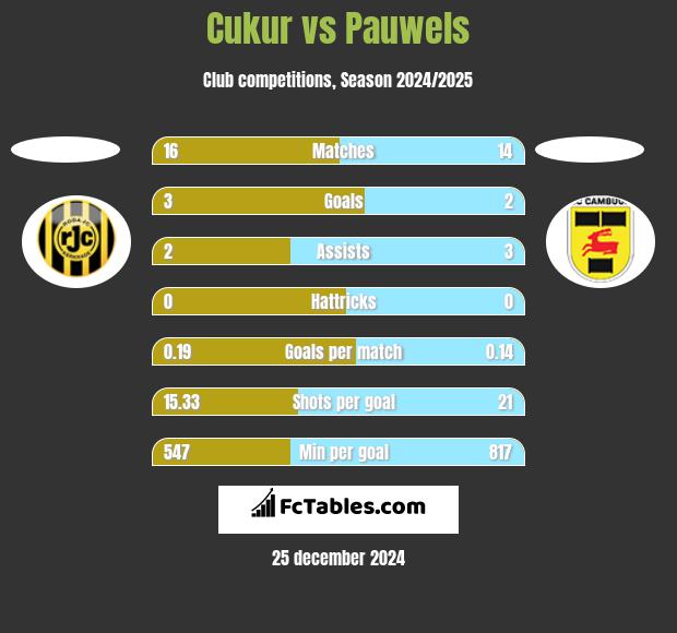 Cukur vs Pauwels h2h player stats