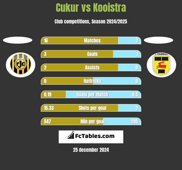 Cukur vs Kooistra h2h player stats