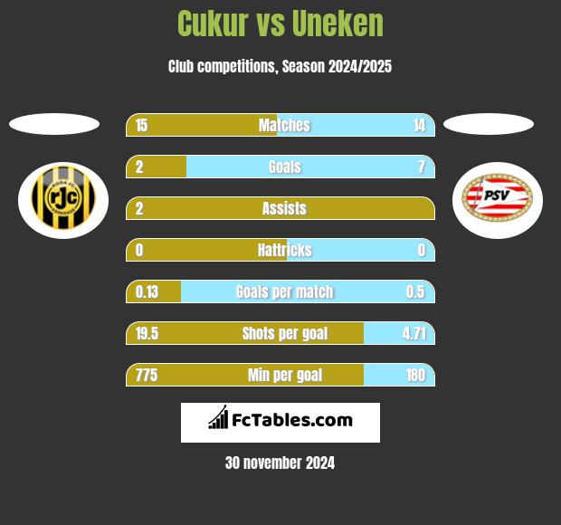 Cukur vs Uneken h2h player stats