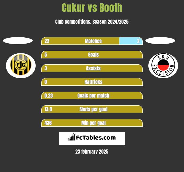 Cukur vs Booth h2h player stats