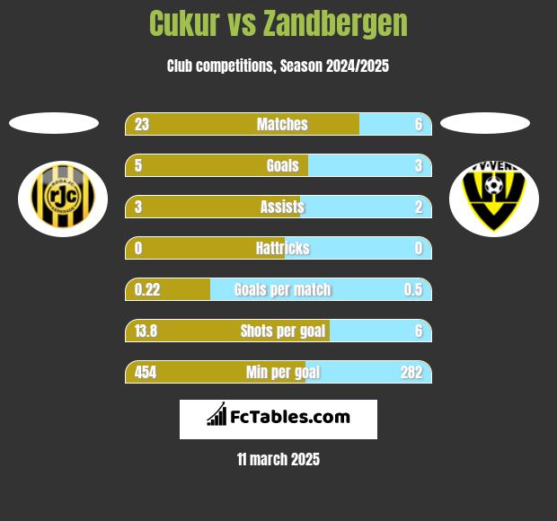 Cukur vs Zandbergen h2h player stats